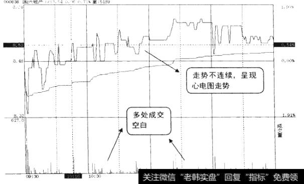 成交惨淡，走势不连续