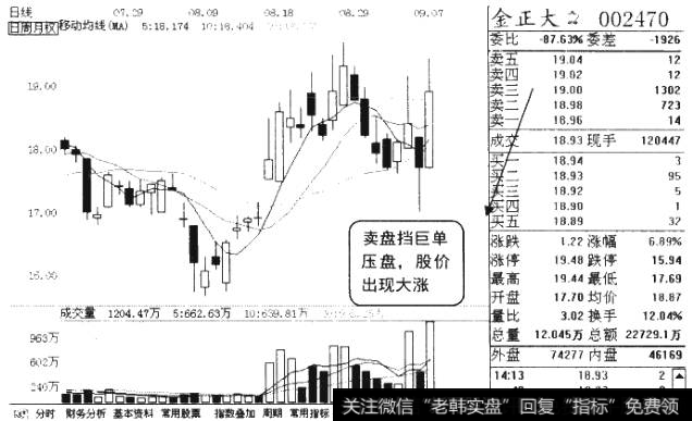 大单压盘，股价不跌反涨