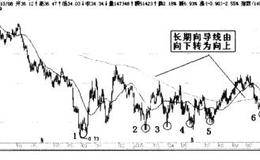10倍大<em>牛股是如何形成的</em>