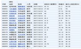 机构调整近300家公司目标价