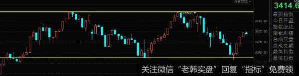 [李正金谈股]分时调整看周三前半小时取向