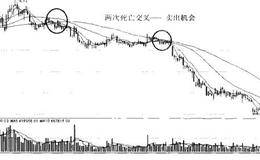 <em>什么是移动平均线</em>的短线卖出信号