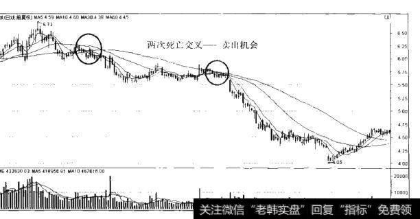 图8-3均线卖出信号