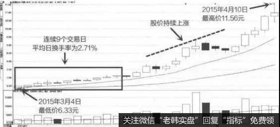 加速换手率