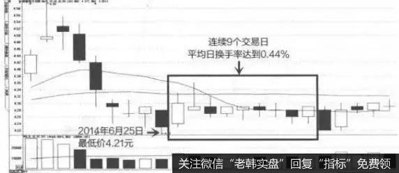 观望换手率