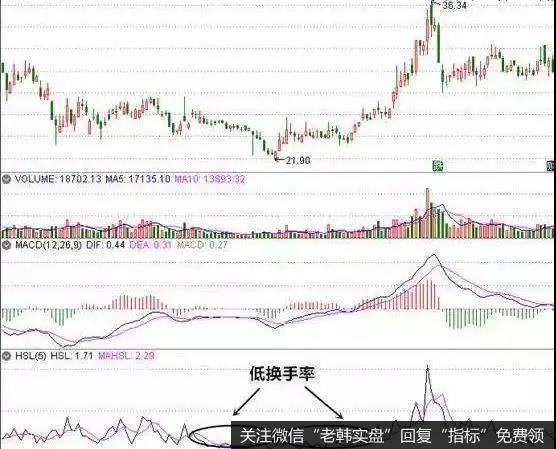 低换手率表明多空双方的意见基本一致