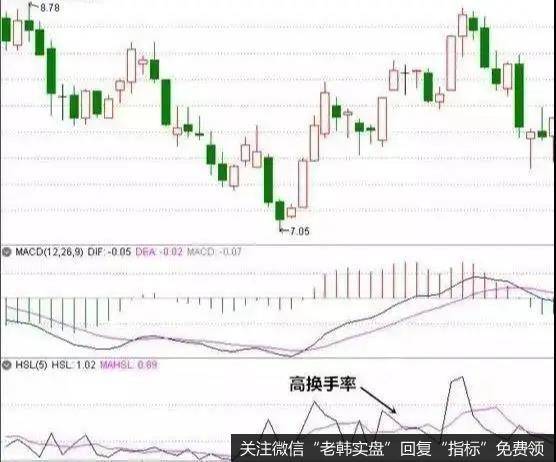 高换手率表明多空双方的分歧较大