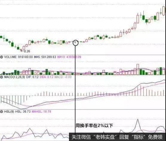 过低或过高的换手率