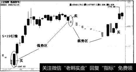 沪市大盘1999至2000周K线走势图