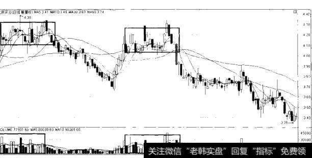 图8-4堆量滞涨卖出信号