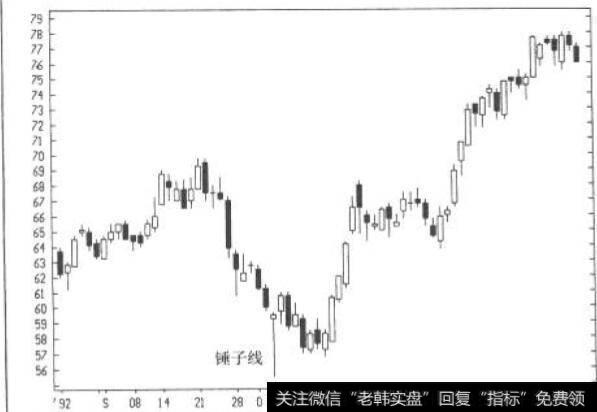 锤子线构成支撑:Amgen日线