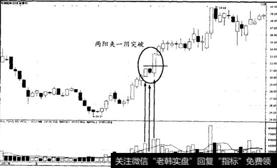 两阳夹一阴K线突破案例