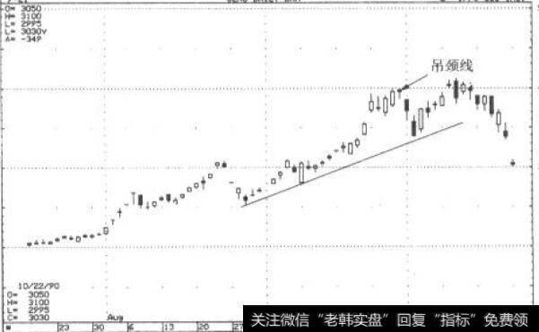 吊颈线确认阻力位—1990年原油日线