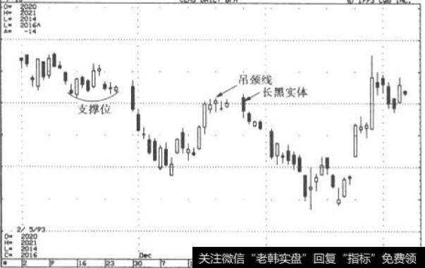 吊颈线与极性转换原则-1993年3月原油