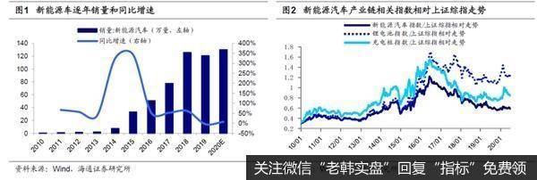 荀玉根最新<a href='/dingdawei/308546.html'>股市</a>评论：新能源车产业链蒸蒸日上机构持仓提升空间大1