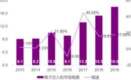 涛哥研报：未来的国之重器，当今的国内第一，有望独享百亿市场