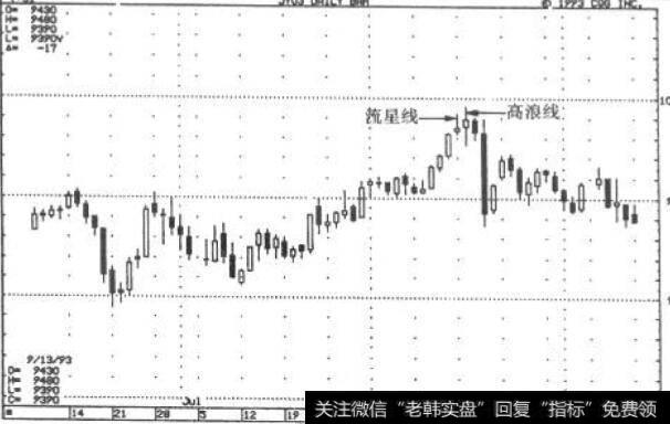 流星线与高浪线组合:1993年1月日线