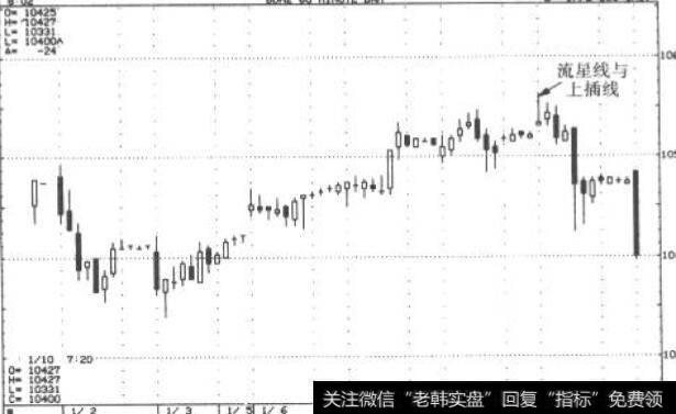 流星和上插线:1992年3月值券日内分时线