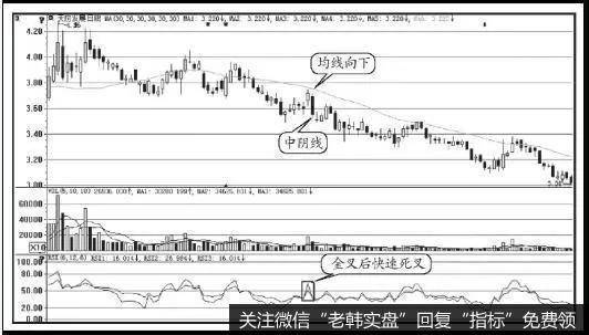 金叉后快速死叉卖出