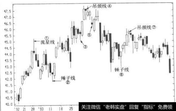 锤子线、吊颈线和流星线:迪士尼日线