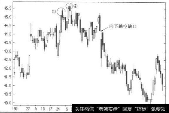 接近收盘价的乌云盖砚:柯达日线