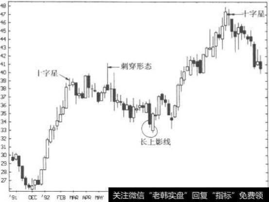 刺穿形态与回落:迪士尼周线