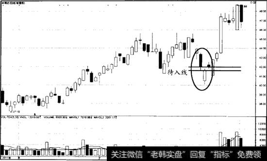 待入线K线组合案例