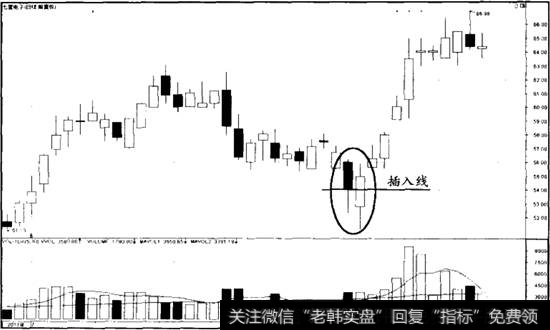 插入线K线组合案例
