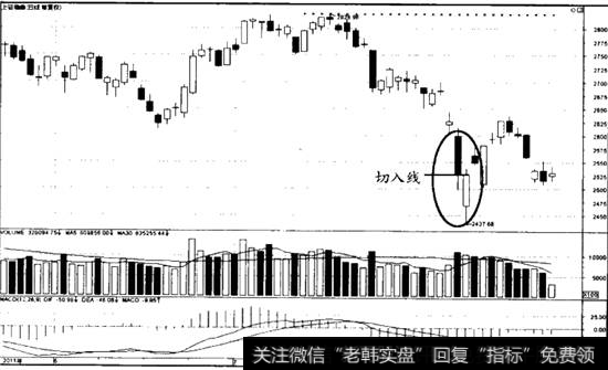 切入线K线组合案例