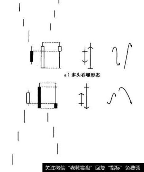 多头与空头吞噬形态