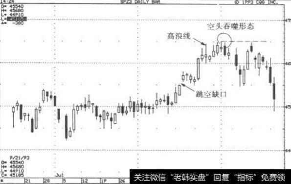 空头吞噬形态构成阻力:1993年12月的标普