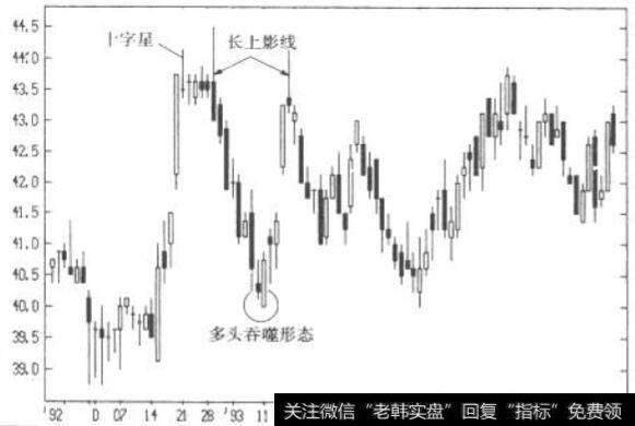 空头吞噬形态构成支撑:可口可乐日线