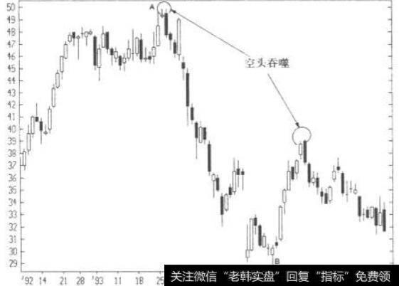 吞噬形态确认回落开始