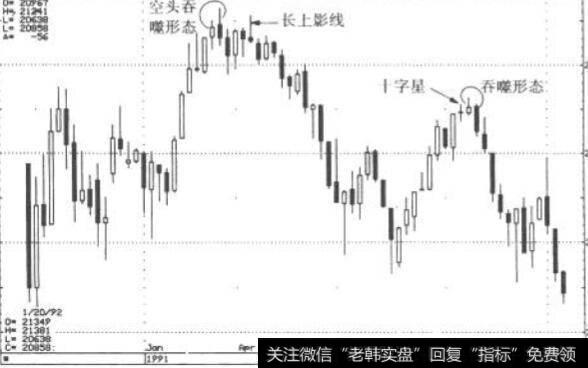 十字星后的空头吞噬形态:日经指数周线