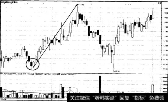 阴阳并线组合突破案例