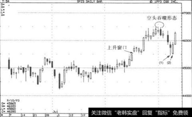 盘内打破窗口:1993年12月标普
