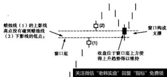 上升窗口与下降窗口