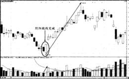 阴阳抱线突破案例分析运用