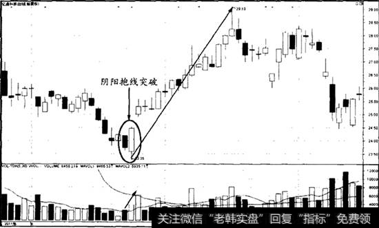 阴阳抱线组合突破案例