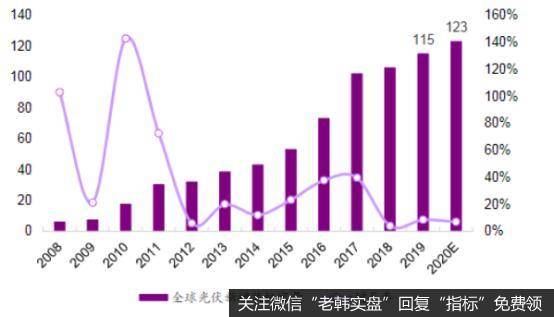 近年全球光伏装机情况及增速