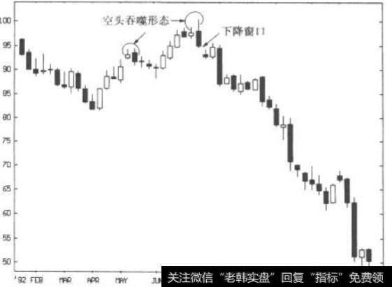 窗口构成信号确认:IBM周线图