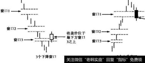 三窗口理论