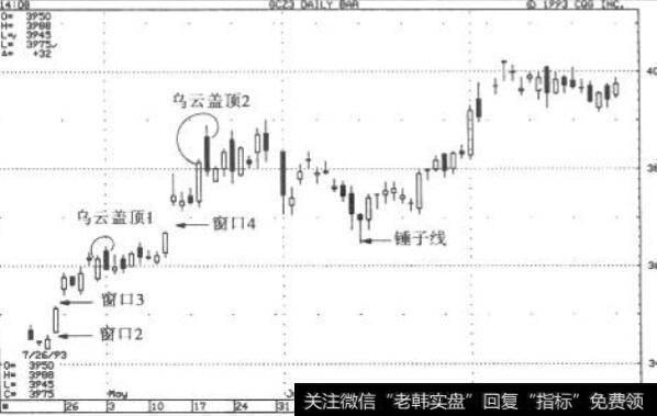 三个上升窗口后等待趋势的反转确认:1993年12月黄金日线