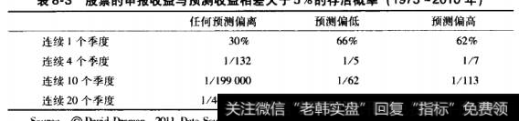 股票的申报收益与预测收益相差大于5%的存活概率