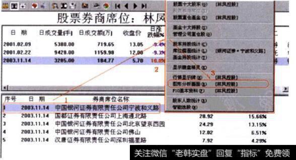 林凤控股(600691)自统计图到K线图的转换过程图