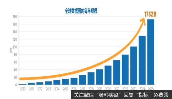 全球近年数据量的规模