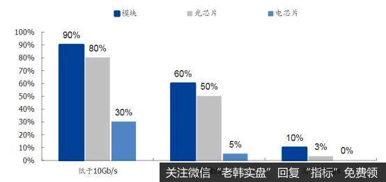 我国各级别光芯片国产化率