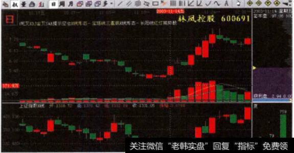 林凤控股(600691)月K线图描述