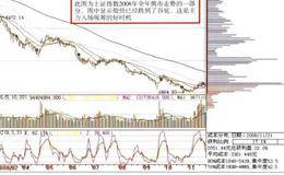 逆市收集、识别强势股的建仓时机描述