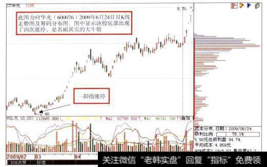 ST华光(600076)日K线走势图及<a href='/choumafenbu/'>筹码分布</a>图